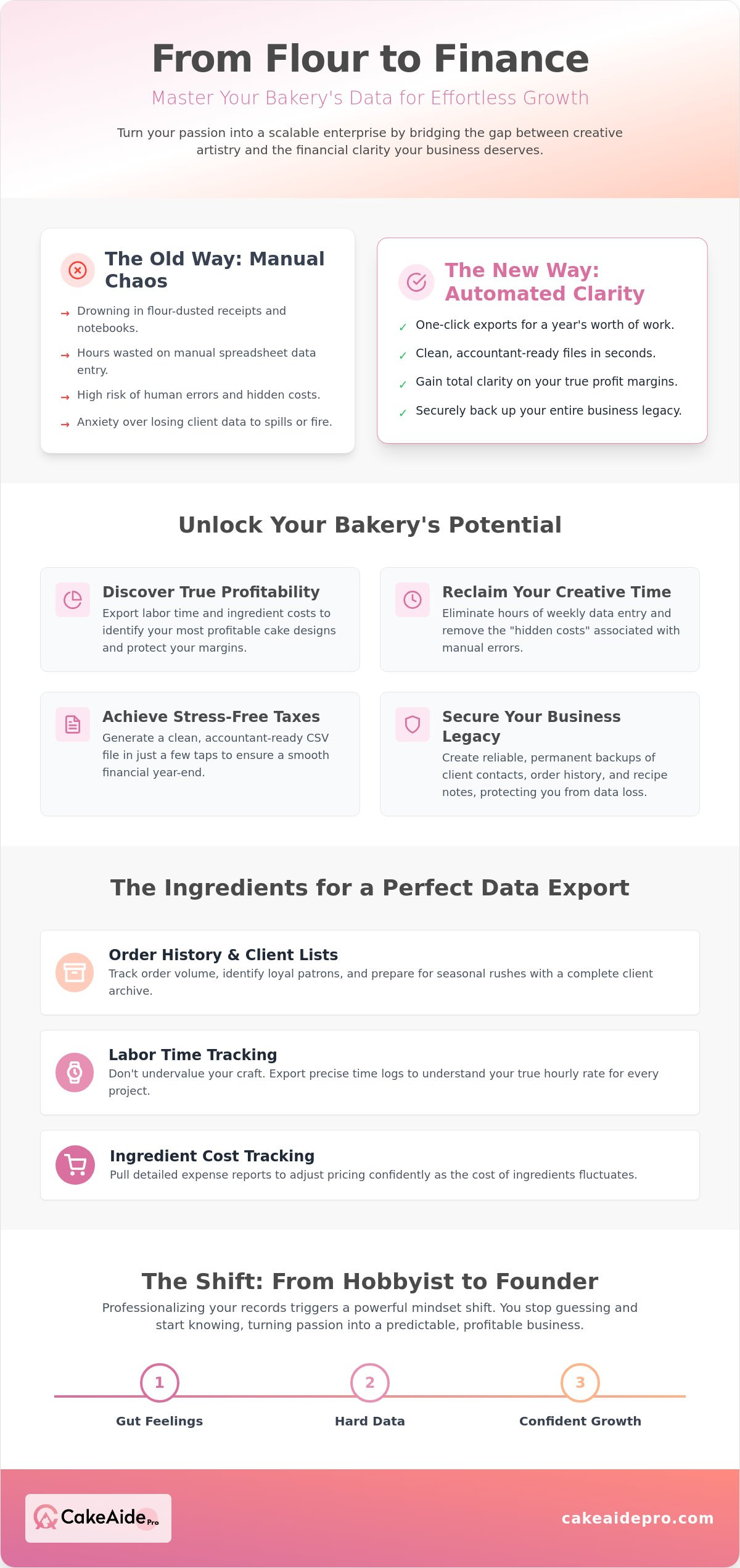 How to Use a Bakery Data Export Tool to Streamline Your Business Records infographic