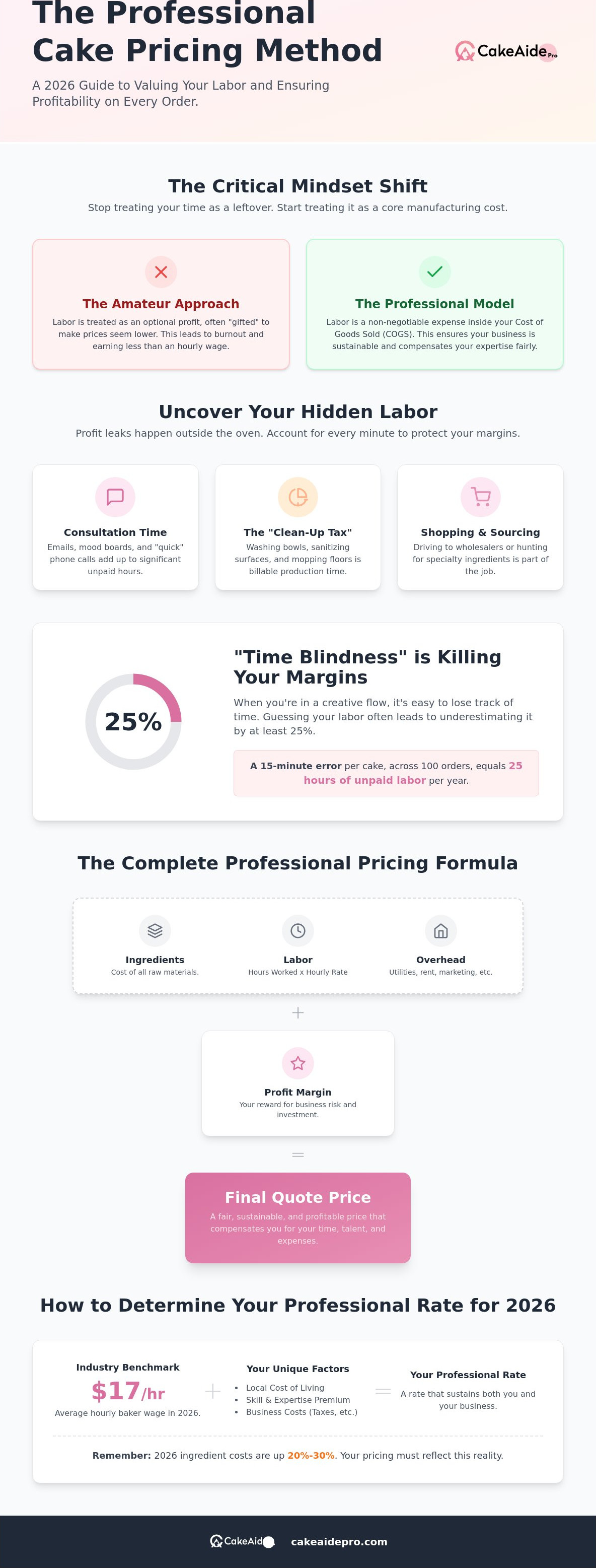 Calculating Cake Prices with Labor: The Professional 2026 Formula infographic