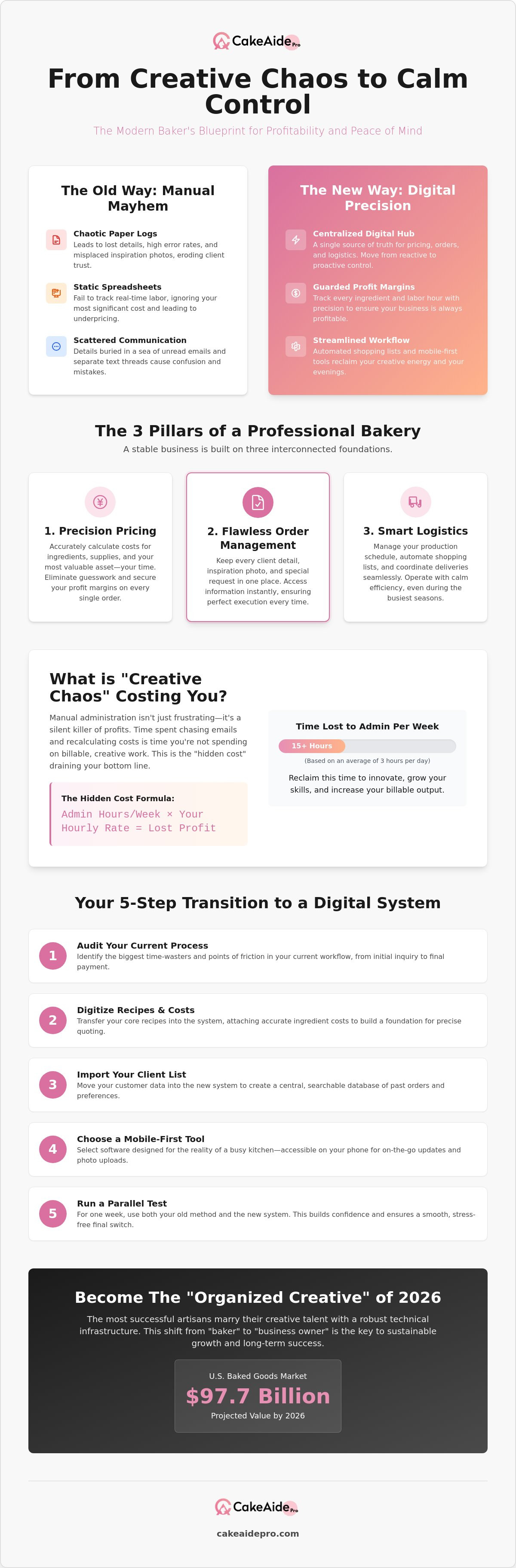 How to Build a Cake Shop Management System That Actually Works in 2026 infographic